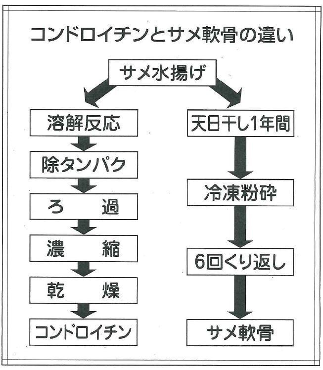 ＃コンドロイチン＃ヨシキリザメ軟骨＃ひざ痛＃関節痛