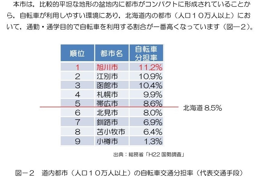 道路左端のブルーラインは自転車レーン? 旭川で整備中の自転車矢羽 